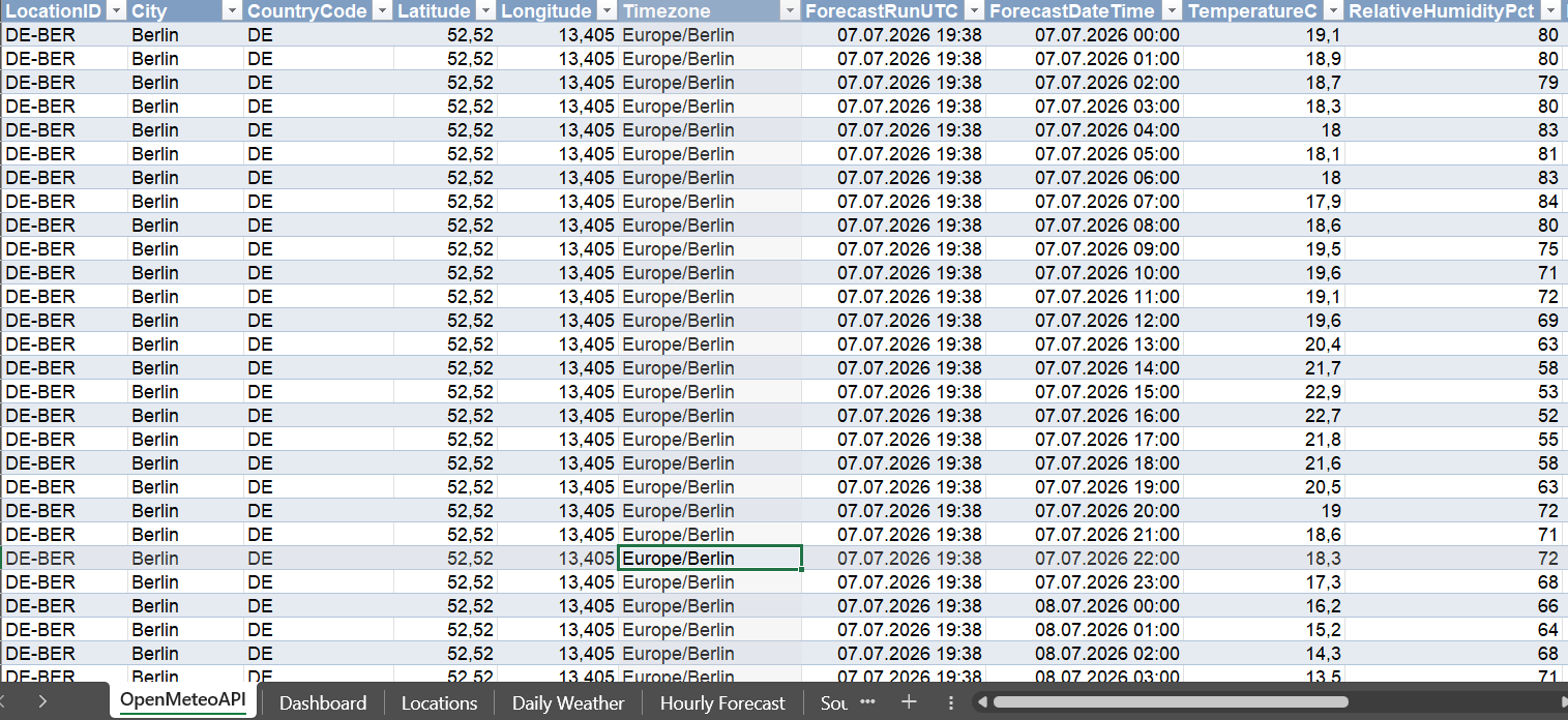 Spreadsheet of Berlin weather forecast data with temperature, humidity and timestamps; tabs show OpenMeteoAPI and Hourly Forecast.