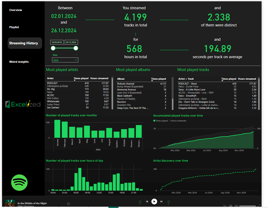 Power BI music streaming dashboard with artist, album, track, and listening-time analysis