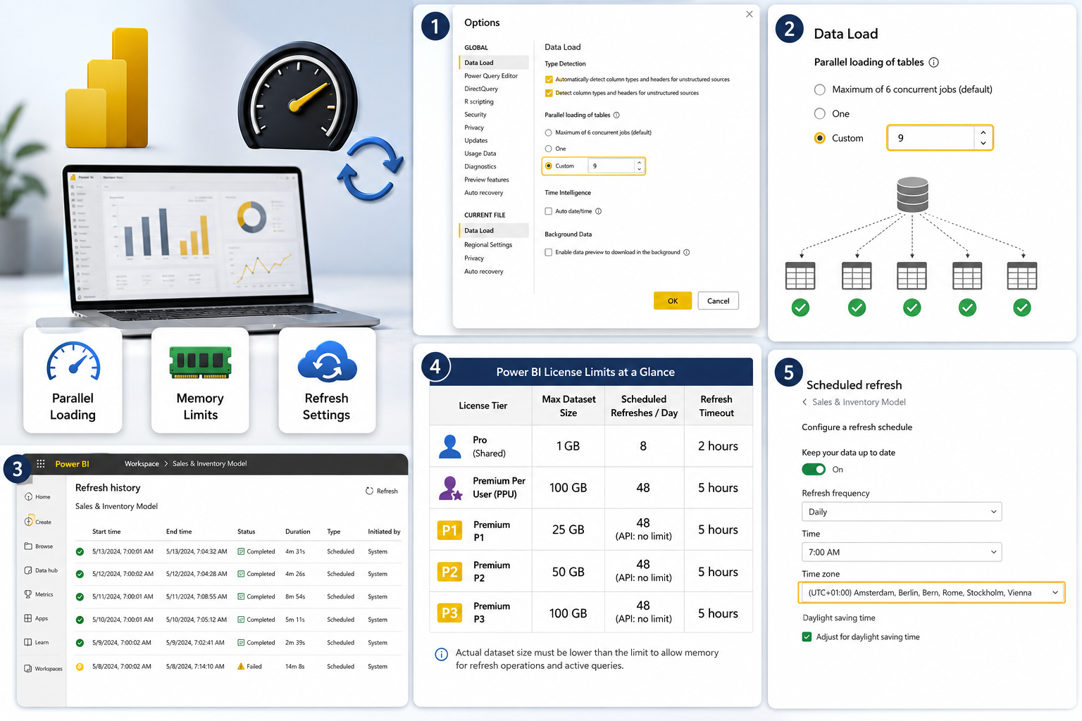 Dashboard showing Power BI options: parallel loading, memory limits, refresh settings, refresh history, license limits, and scheduled refresh.