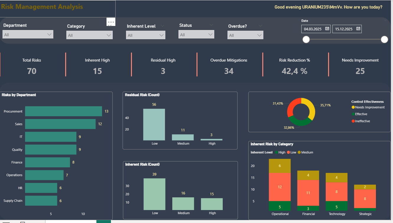 Risk Management Analytics dashboard showing departmental risks and assessment levels