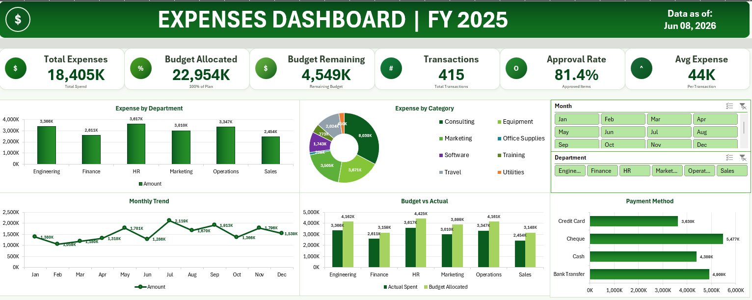 Expenses dashboard FY2025 with green charts and KPIs: 18.405K spent, 22.954K budget, 81.4% approval, 415 transactions.