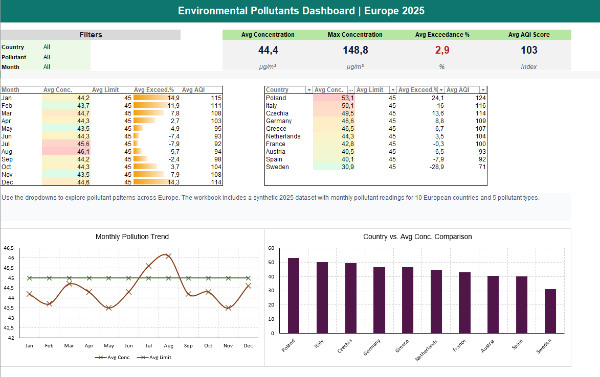 Dashboard titled "Environmental Pollutants Dashboard | Europe 2025" shows pollutant data with charts for monthly trends and country averages.