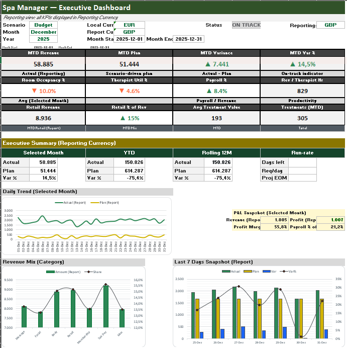 Spa Manager executive dashboard with revenue, payroll, productivity, and treatment KPIs