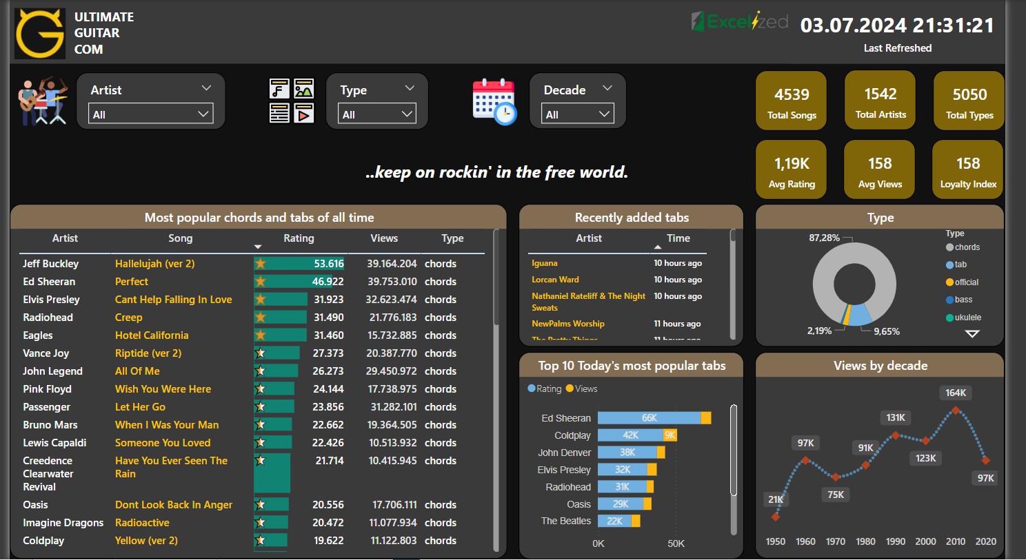 Power BI Ultimate Guitar dashboard analysing artists, songs, tabs, ratings, and views