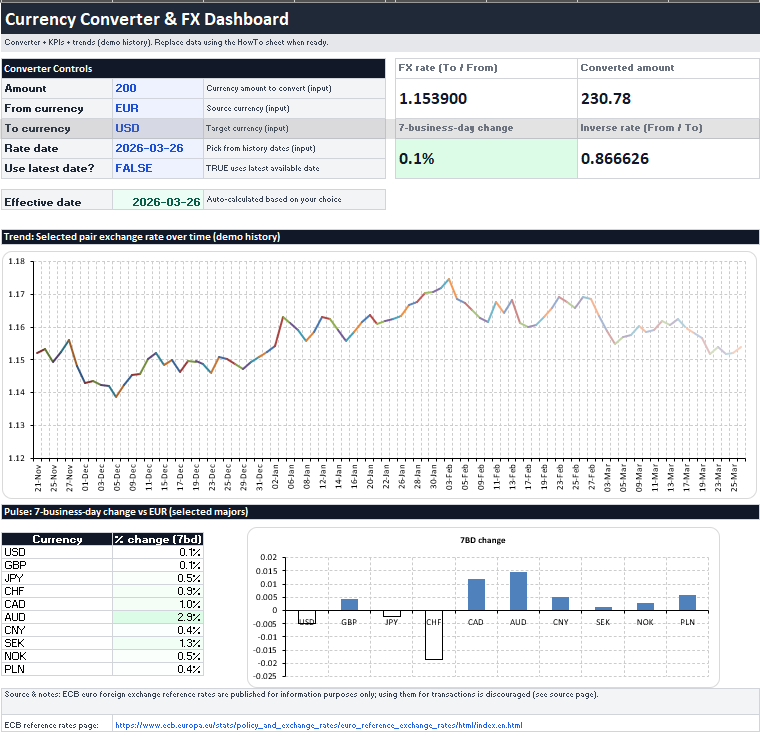 Currency converter dashboard with exchange rates. Graph of EUR to USD trend, table with percentage changes, and a bar chart.
