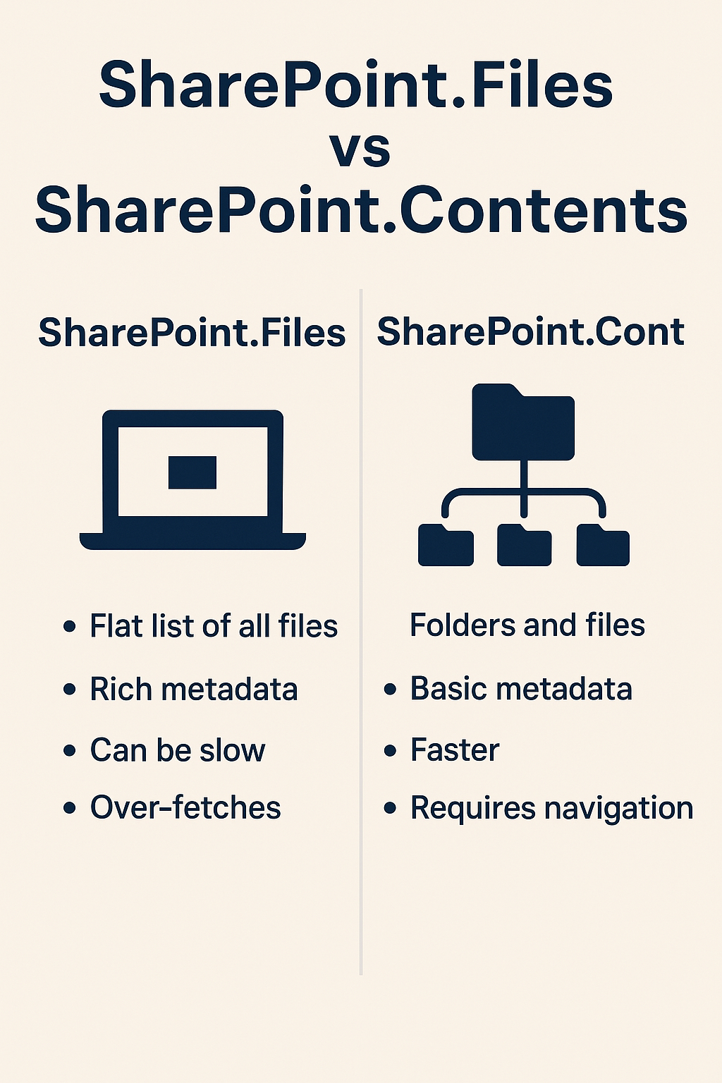 Comparison chart of SharePoint.Files vs SharePoint.Contents. Lists features like metadata depth, speed, and file organization differences.